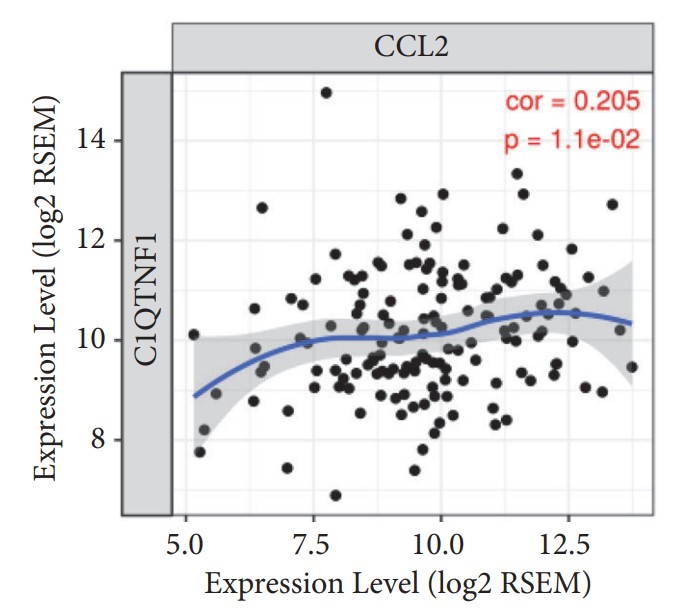 The correlation of CTRP1 mRNA with CCL2 mRNA.jpg
